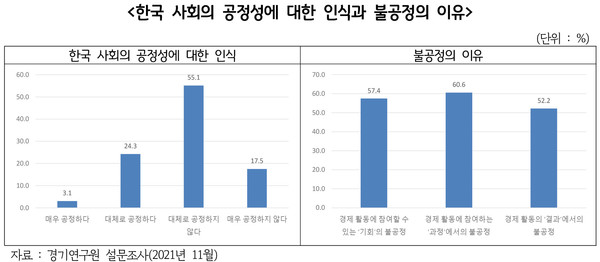 한국사회의 공정성에 대한 인식과 불공정의 이유(사진,경기도)